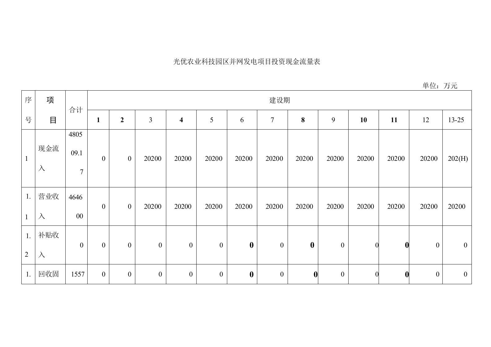 光伏农业科技园区并网发电项目投资现金流量表