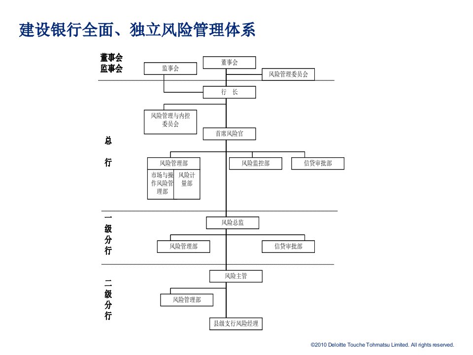 银行风险管理组织架构图库