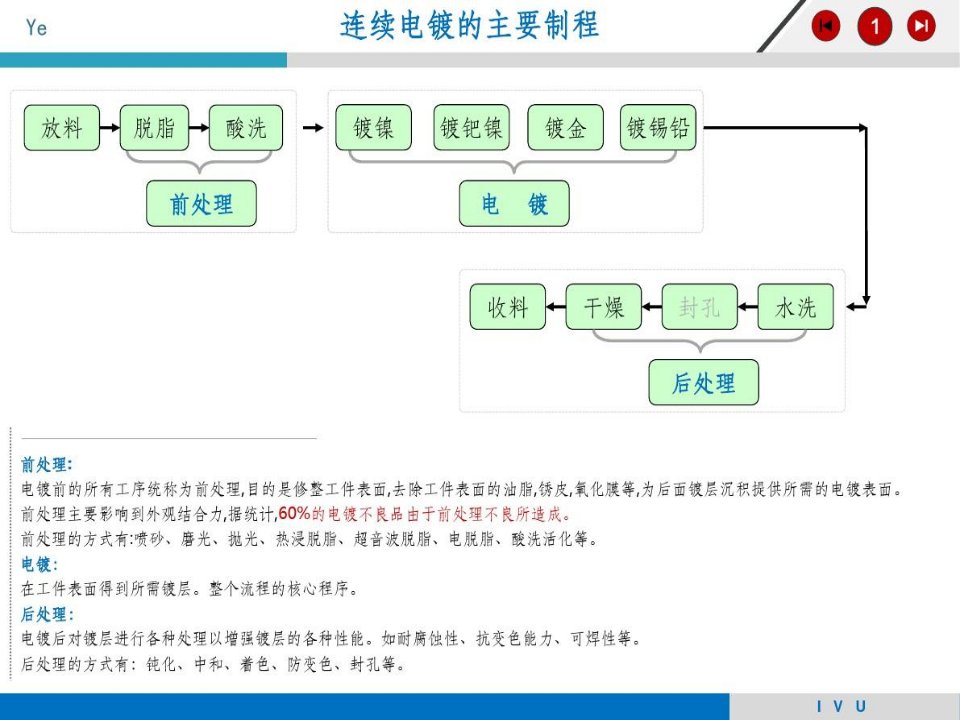 连续电镀制程各工序最详细说明--原创