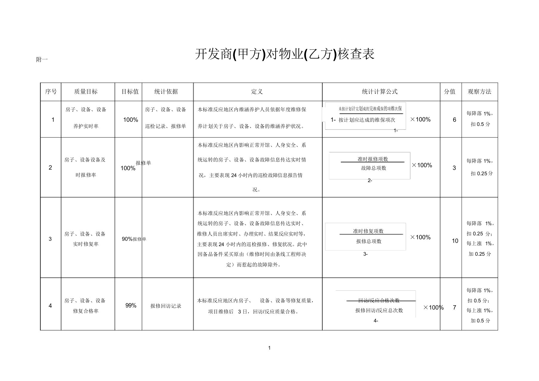 开发商(甲方)对物业(乙方)考核表