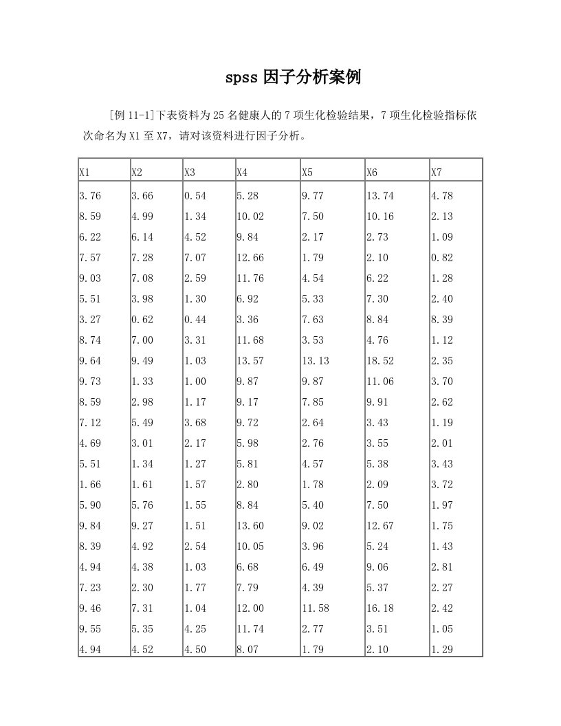 【管理学】spss因子分析案例