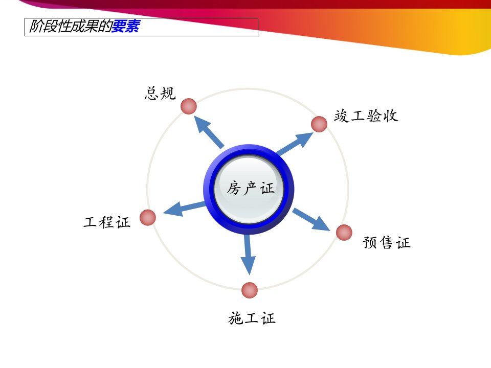 开发报建流程与技巧培训PPT46页