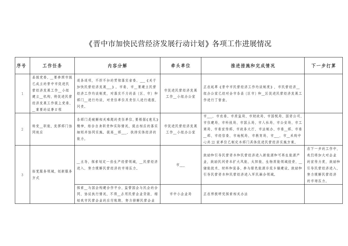 晋中市加快民营经济发展行动计划各项工作进展情况