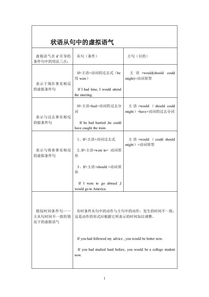 完整虚拟语气用法表格归纳图