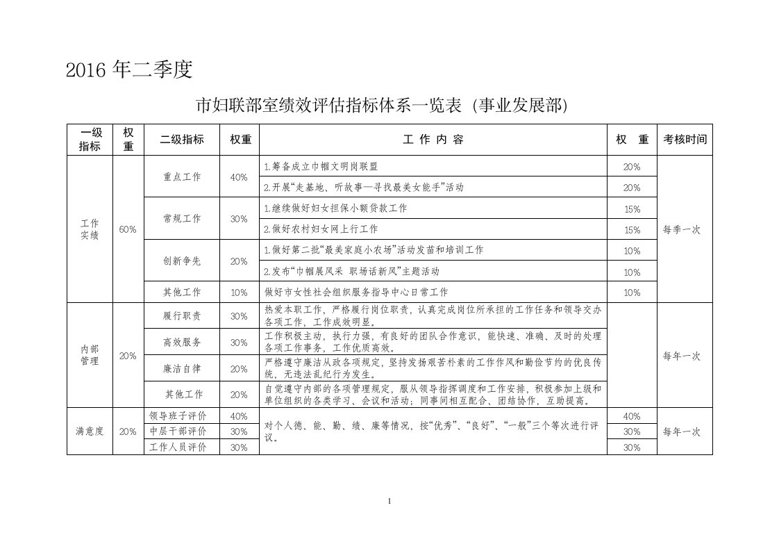 妇联部室绩效指标体系一览表事业发展部-张家港妇联