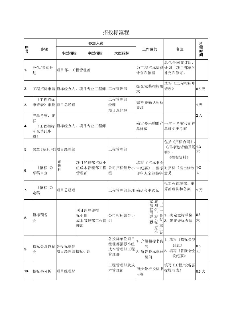 招投标流程表格模板