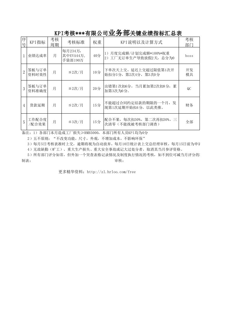 企业管理-业务部——绩效考核指标