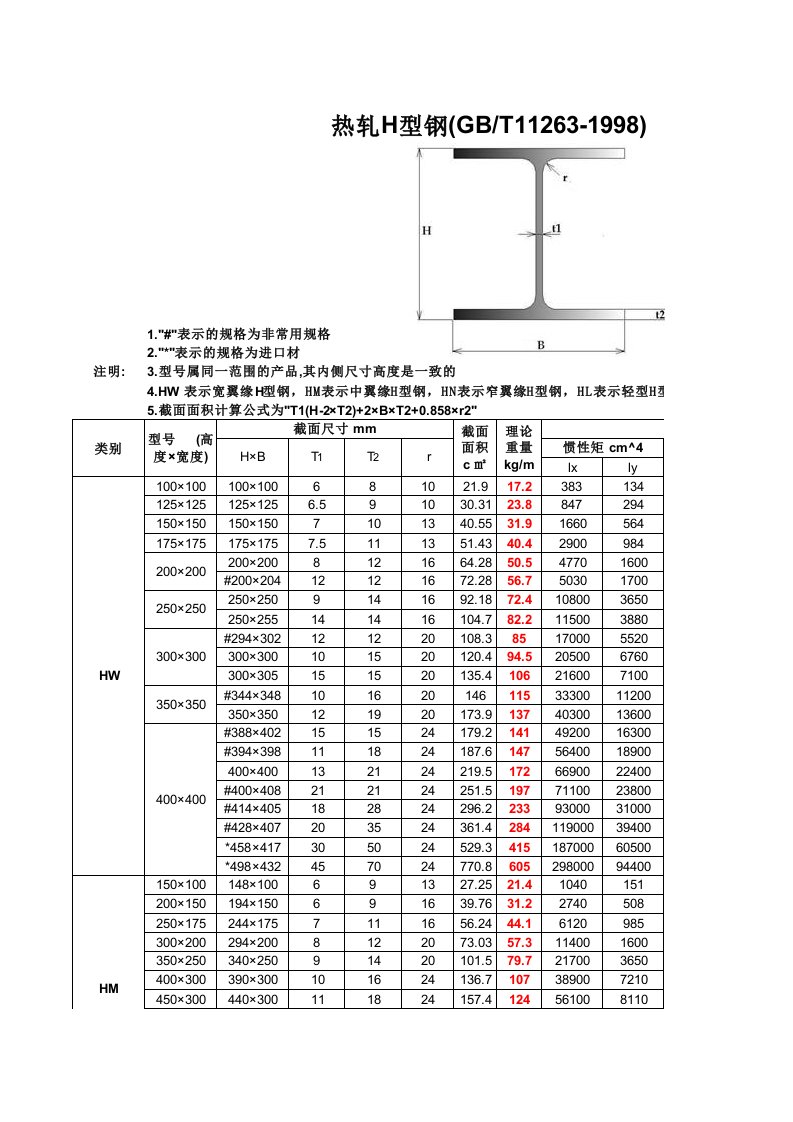 热轧H型钢表