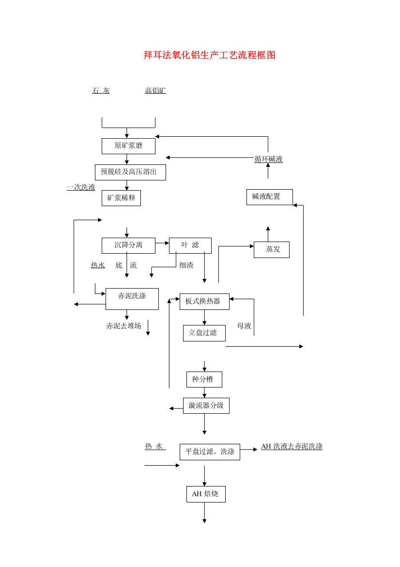 拜耳法氧化铝生产工艺流程框图