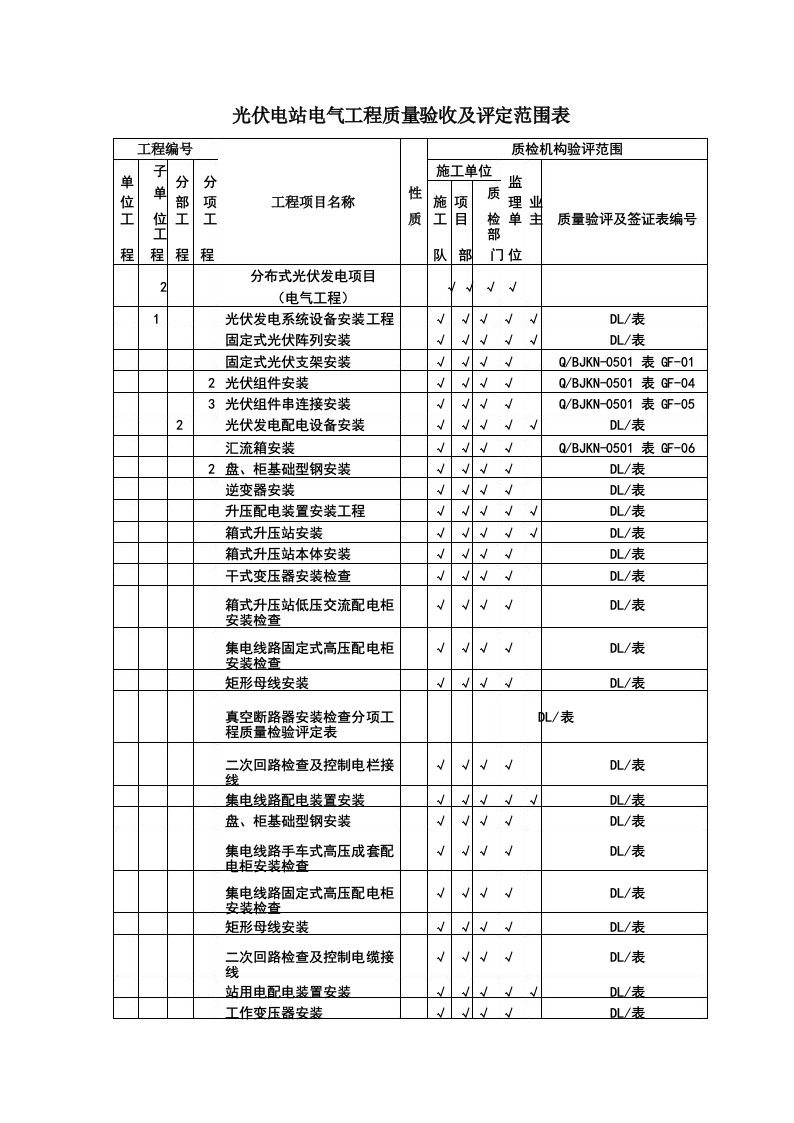 分布式光伏电站质量验收及评定项目划分表