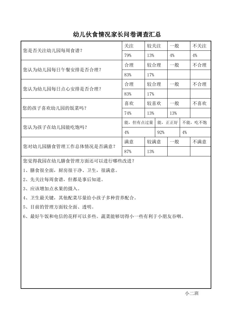 幼儿伙食情况家长问卷调查汇总.doc