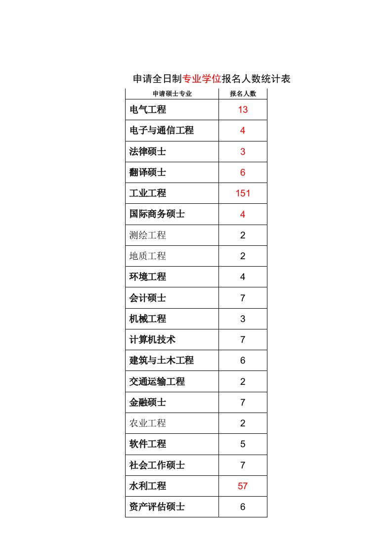 申请全日制专业学位报名人数统计表