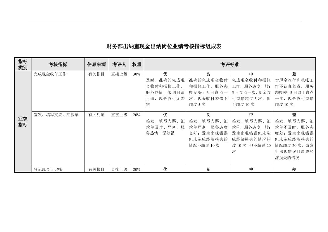 财务部出纳室现金出纳岗位业绩考核指标组成表