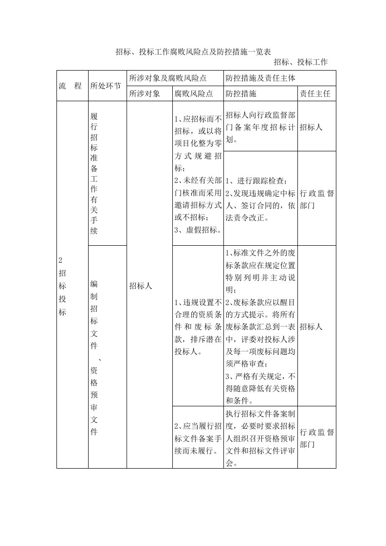 招标、投标工作腐败风险点及防控措施一览表