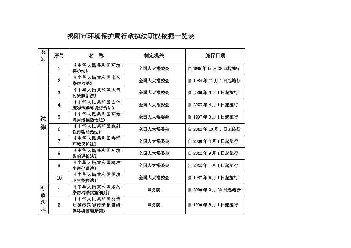 表格模板-揭阳市环境保护局行政执法职权依据一览表