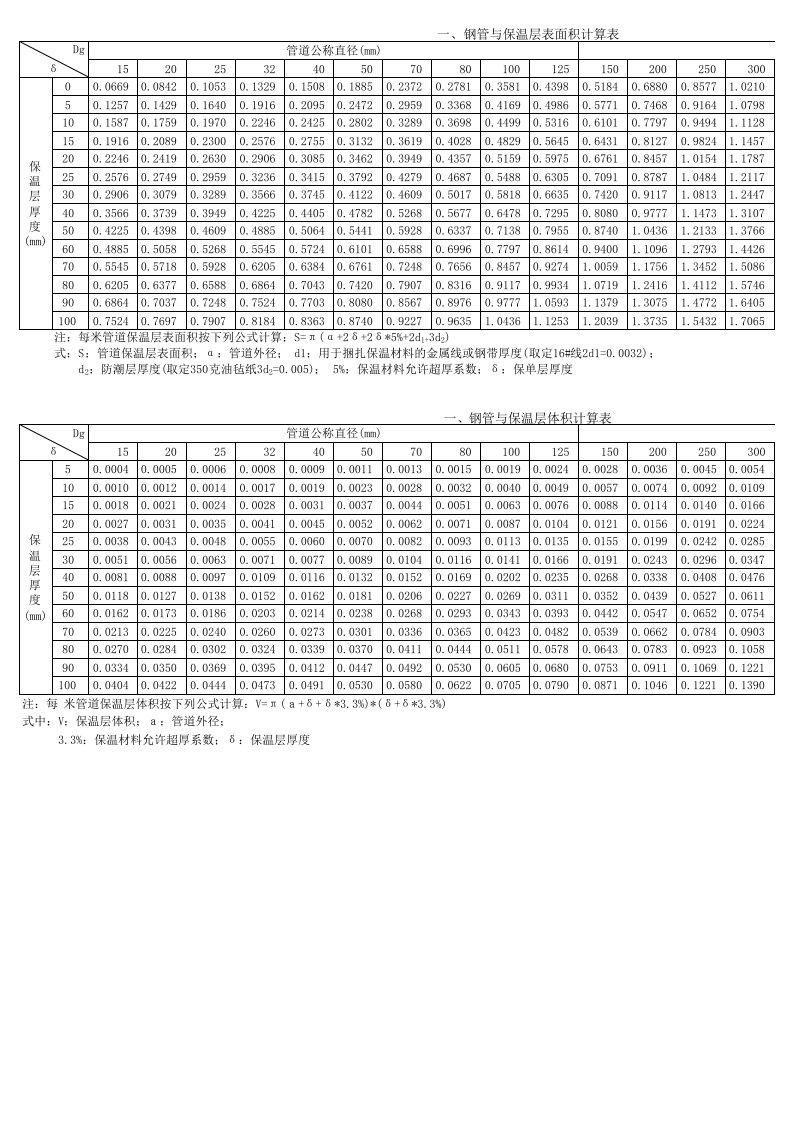 钢管与保温层表面积、体积计算表