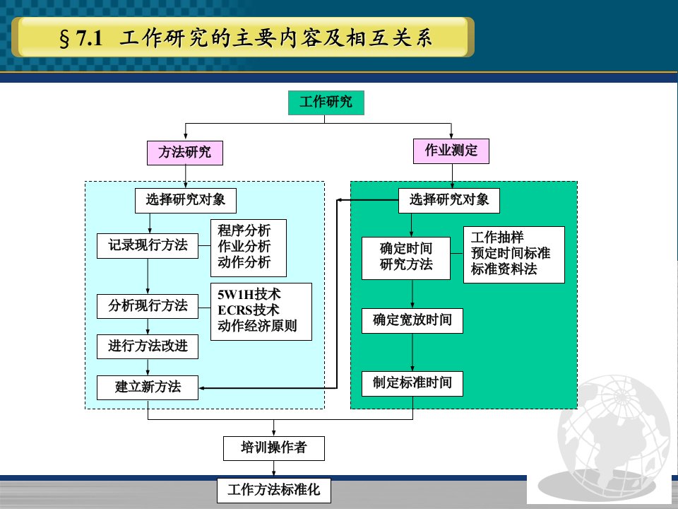 第七章工作研究与作业方法设计