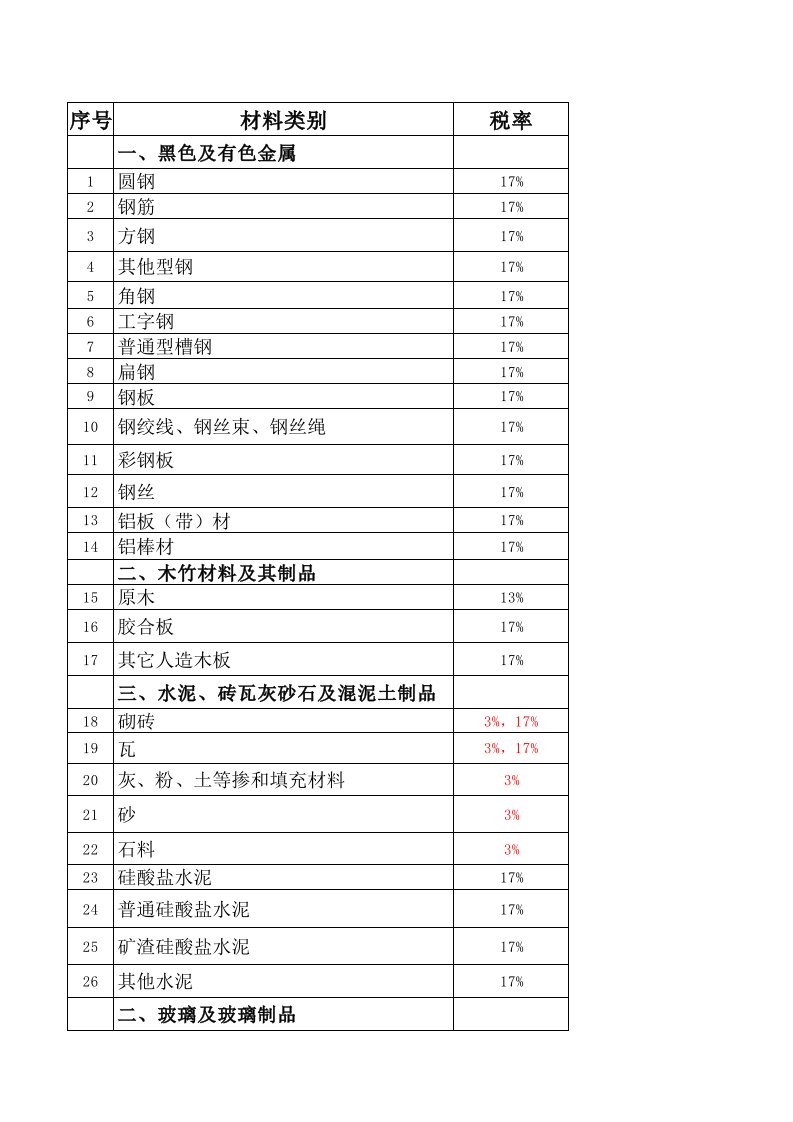 建筑材料适用增值税税率表