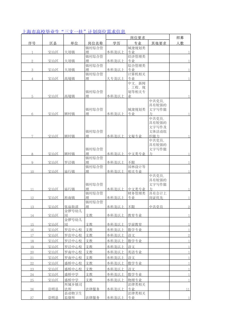 岗位职责-上海市高校毕业生三支一扶计划岗位需求信息