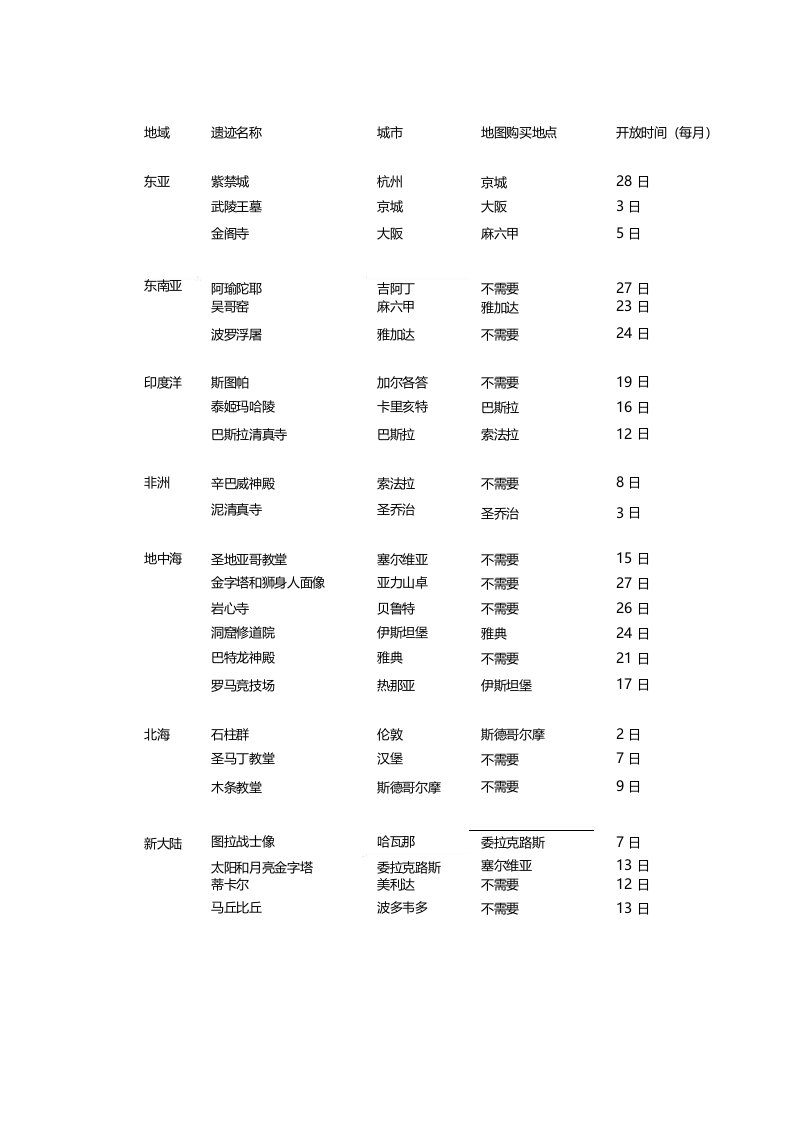 大航海时代4威力加强版遗迹开放时间