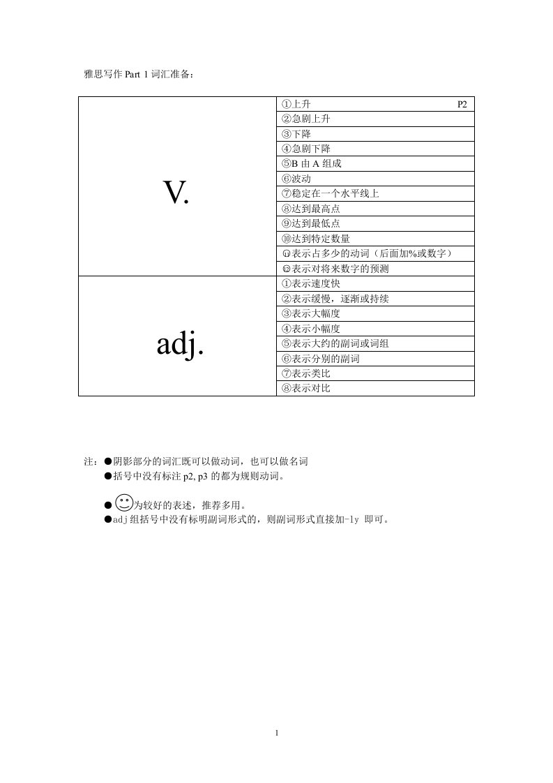 雅思小作文词汇总结