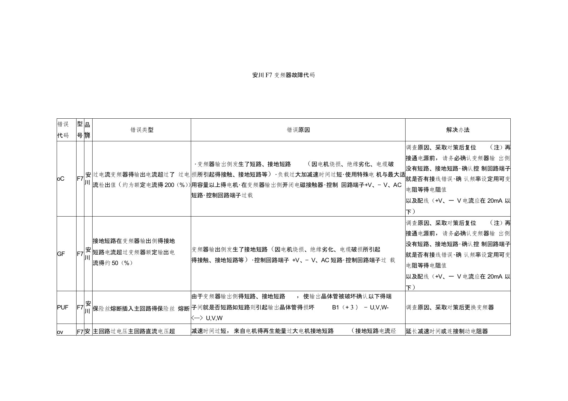 变频器故障代码