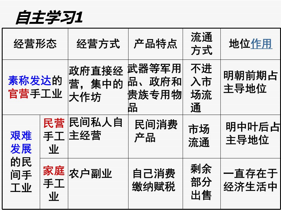 人教版必修2第一单元第2课古代手工业的进步共53张PPT2课件