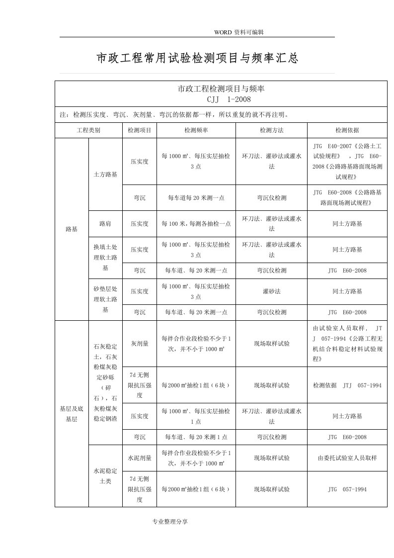 市政工程常用试验检测项目及频率汇总