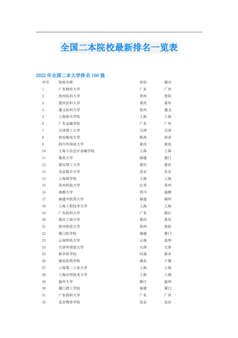 全国二本院校最新排名一览表