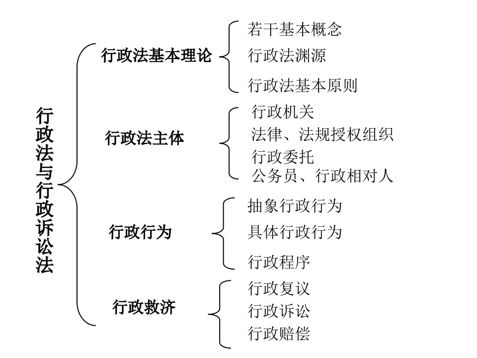 行政法重点内容提要