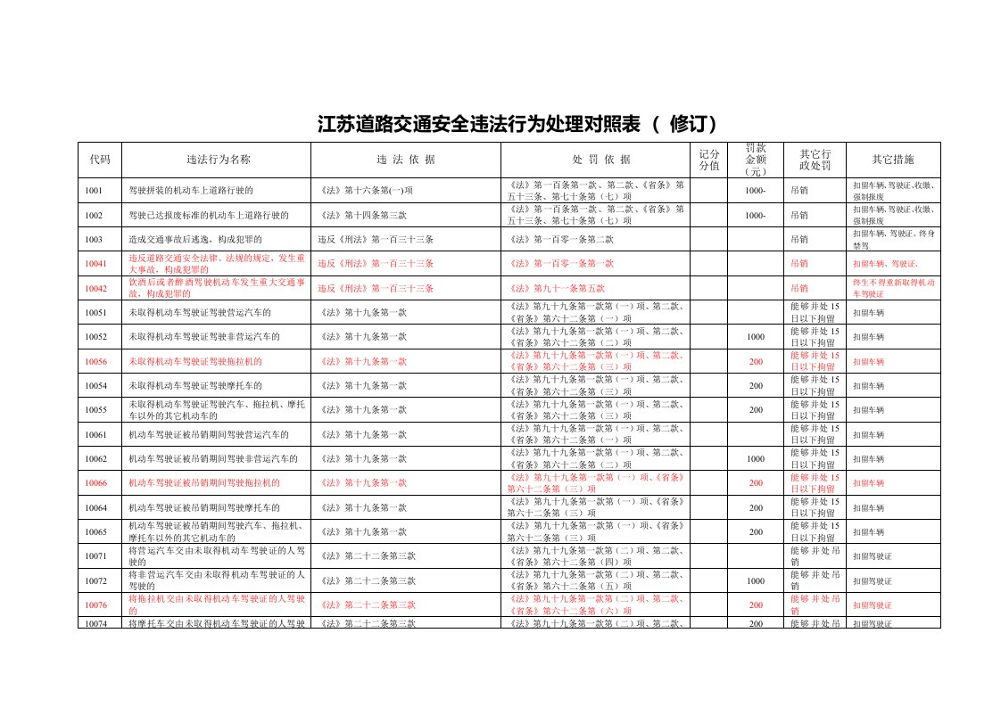 江苏省道路交通安全违法行为处理对照表