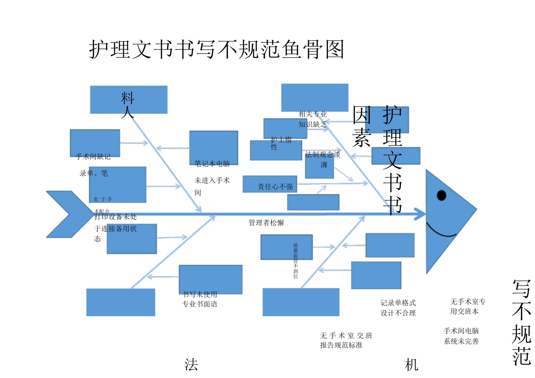 护理文书书写不规范鱼骨图