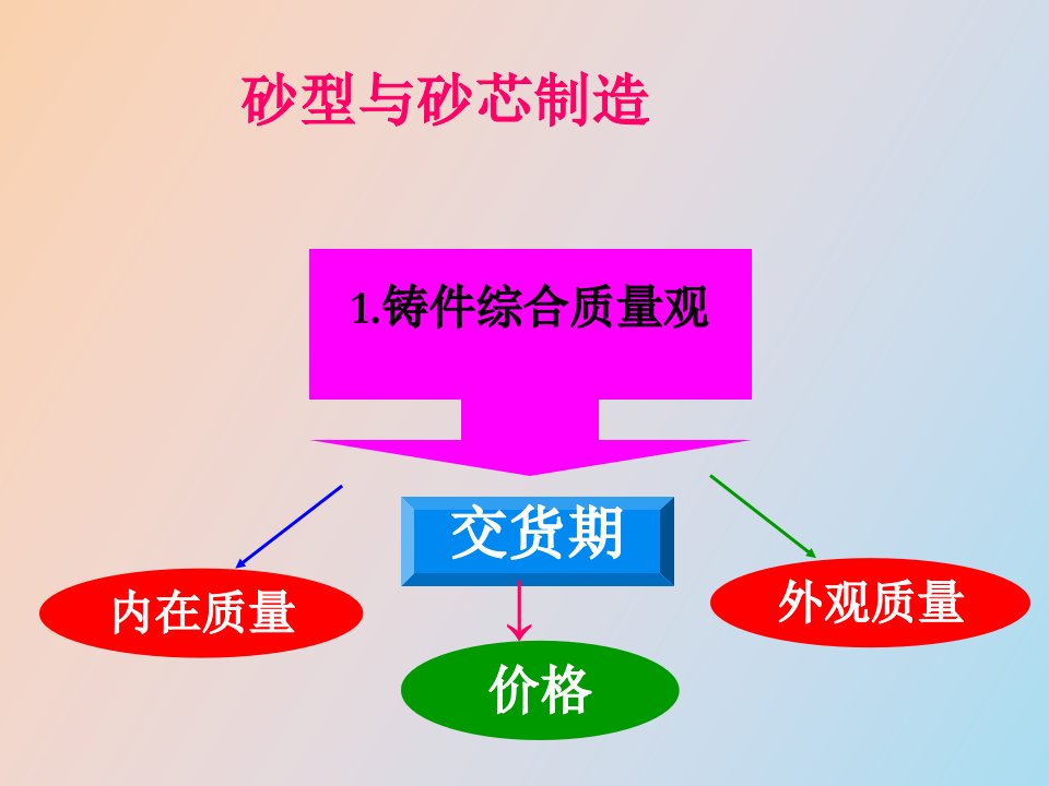 砂型与砂芯制造与选用