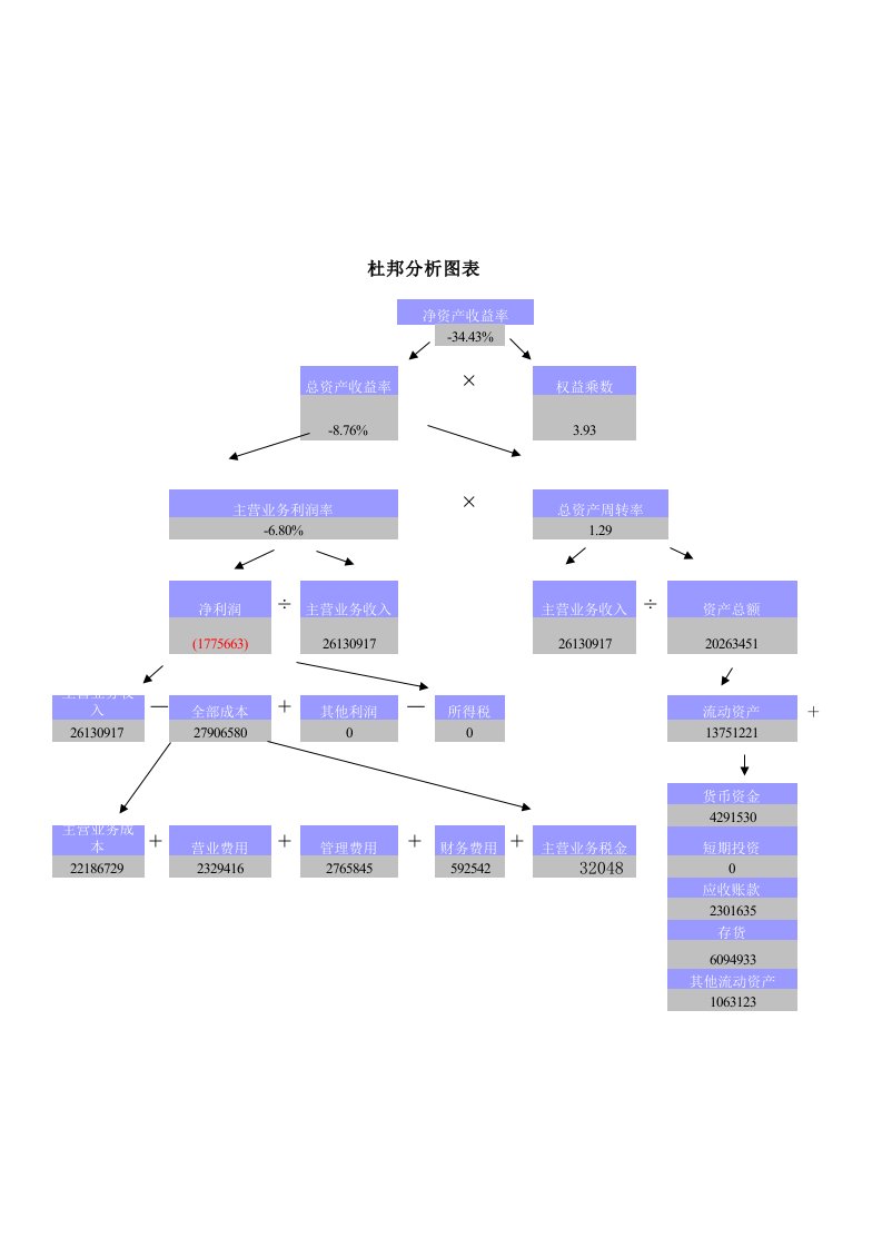 杜邦分析图表-EXCEL自动生成