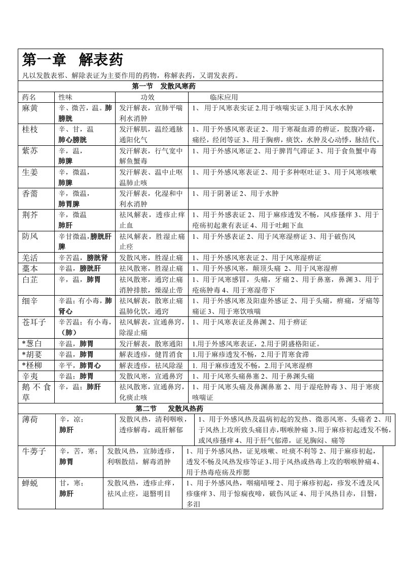 中药分类及功效