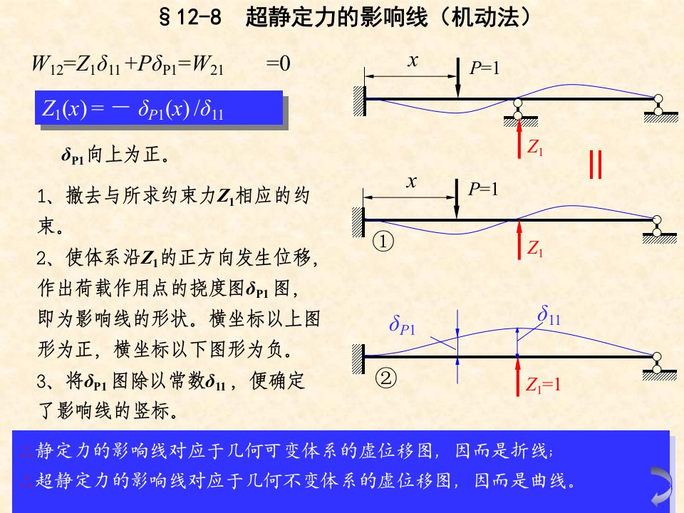 结构力学课件12渐近法3