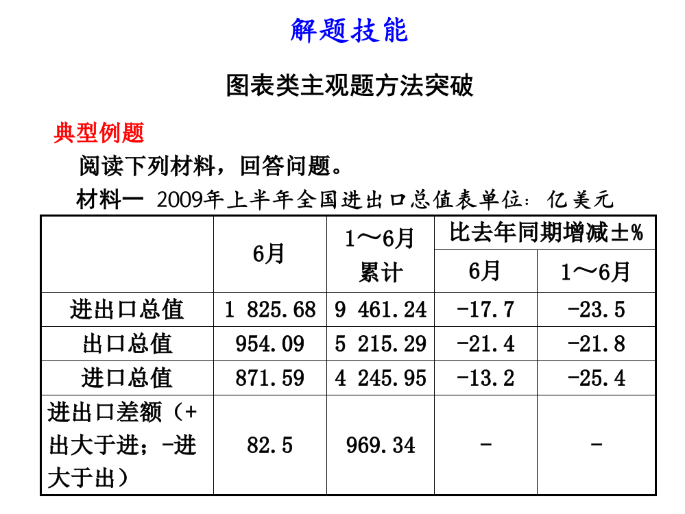 图表类主观题方法突破