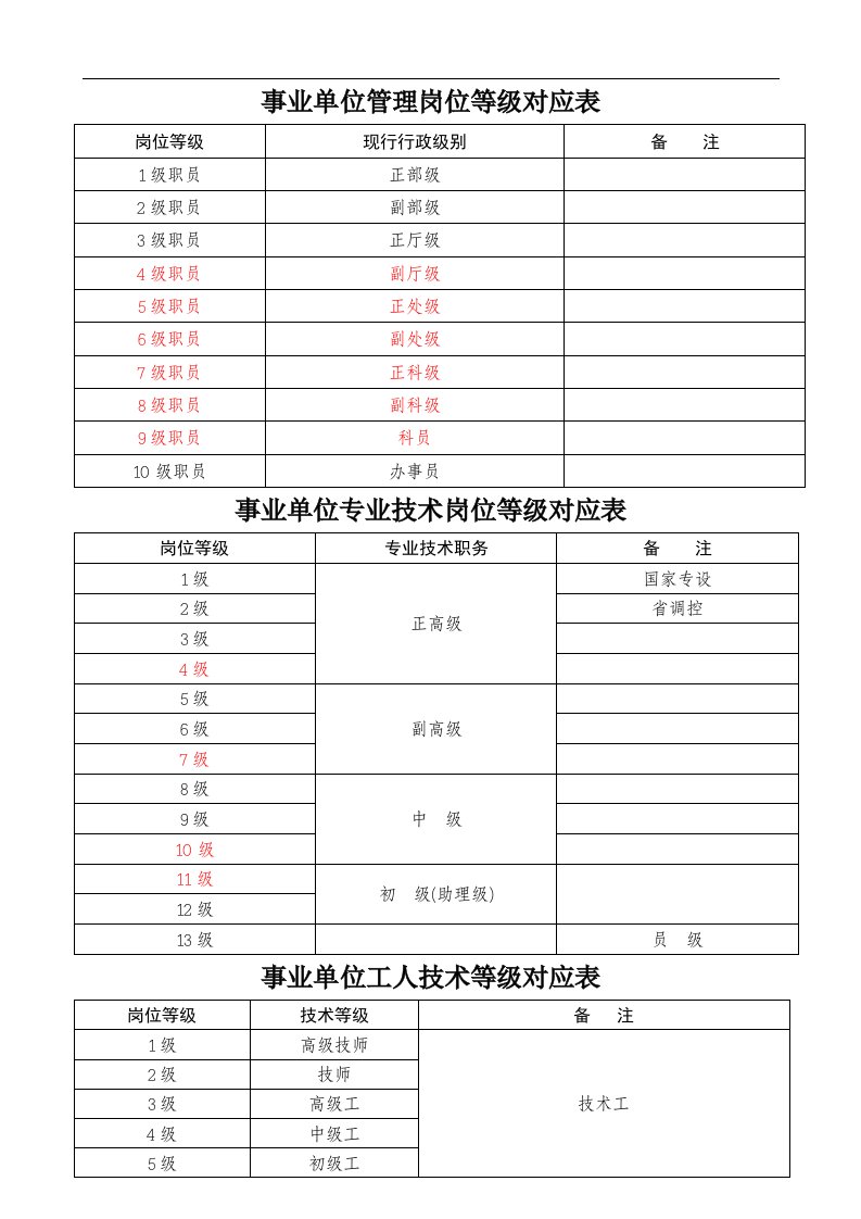 事业单位管理岗位、专业技术岗位、工人技术等级对应表