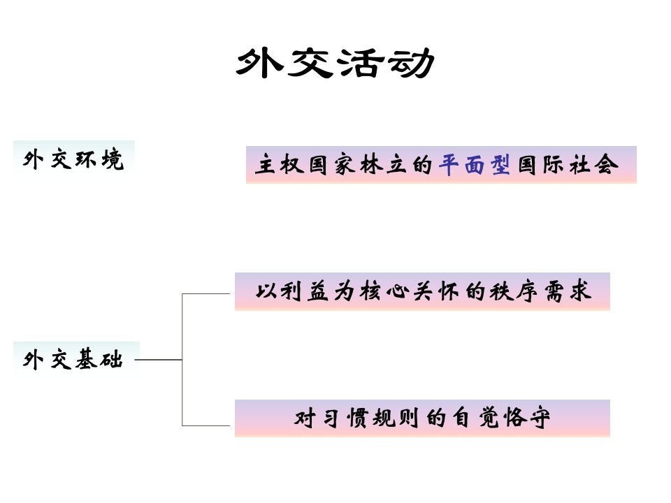 外交关系ppt课件