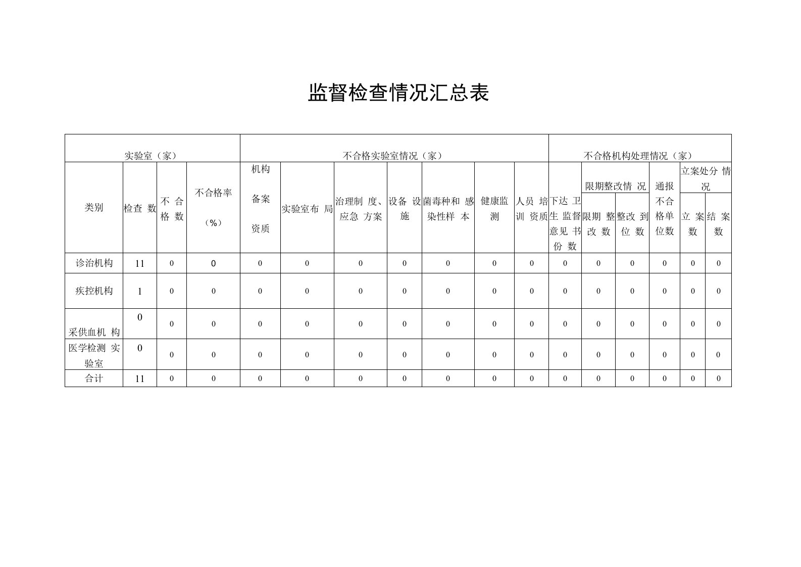 2022年监督检查情况汇总表