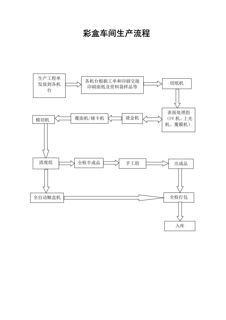 彩盒车间生产流程