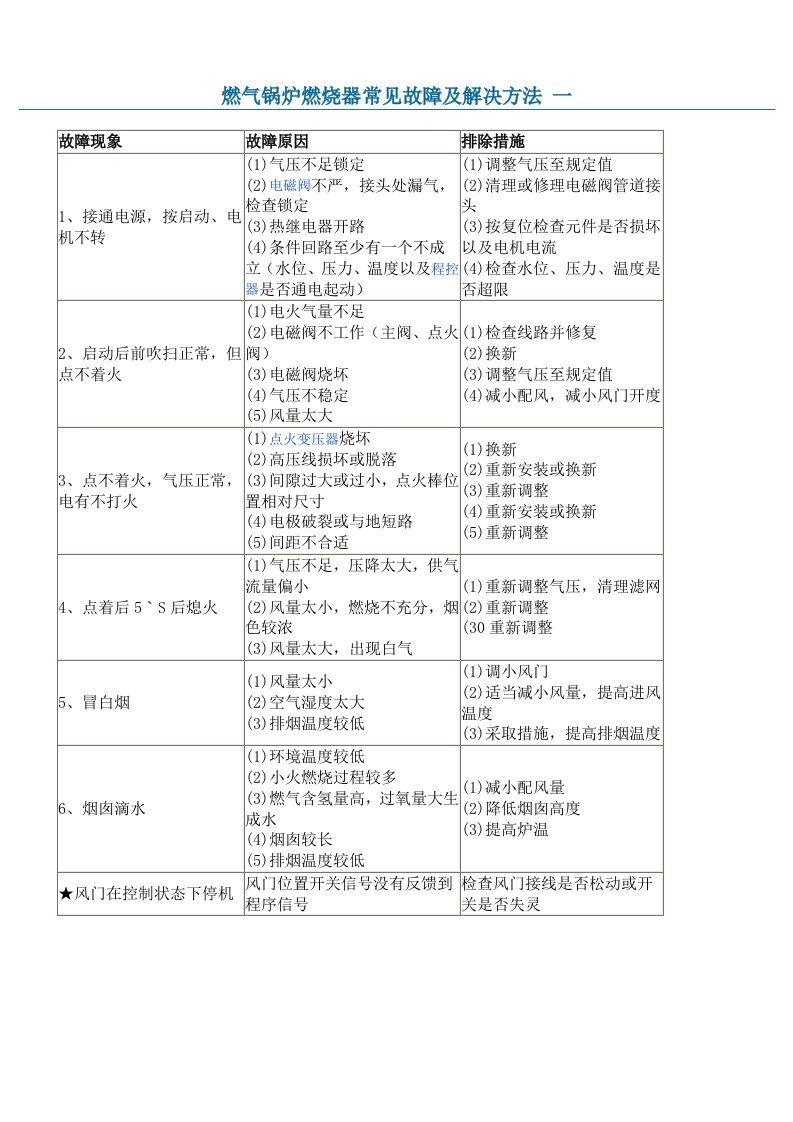 燃气锅炉燃烧器常见故障及解决方法