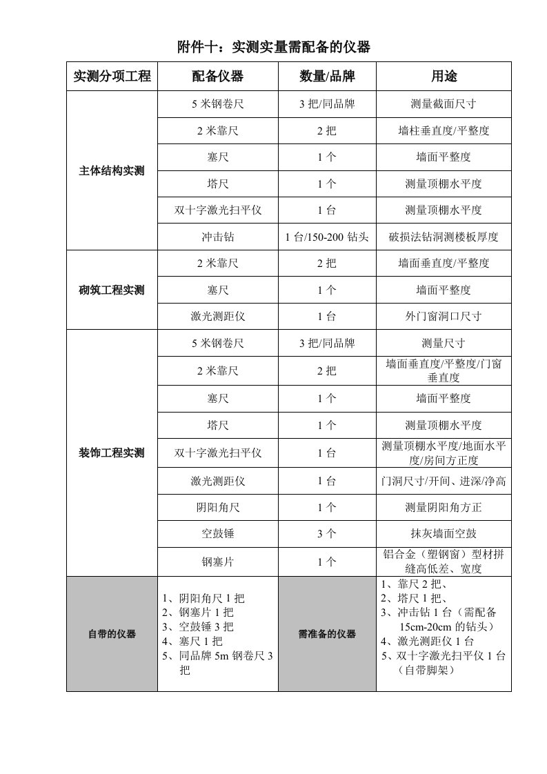 实测实量需配备的仪器