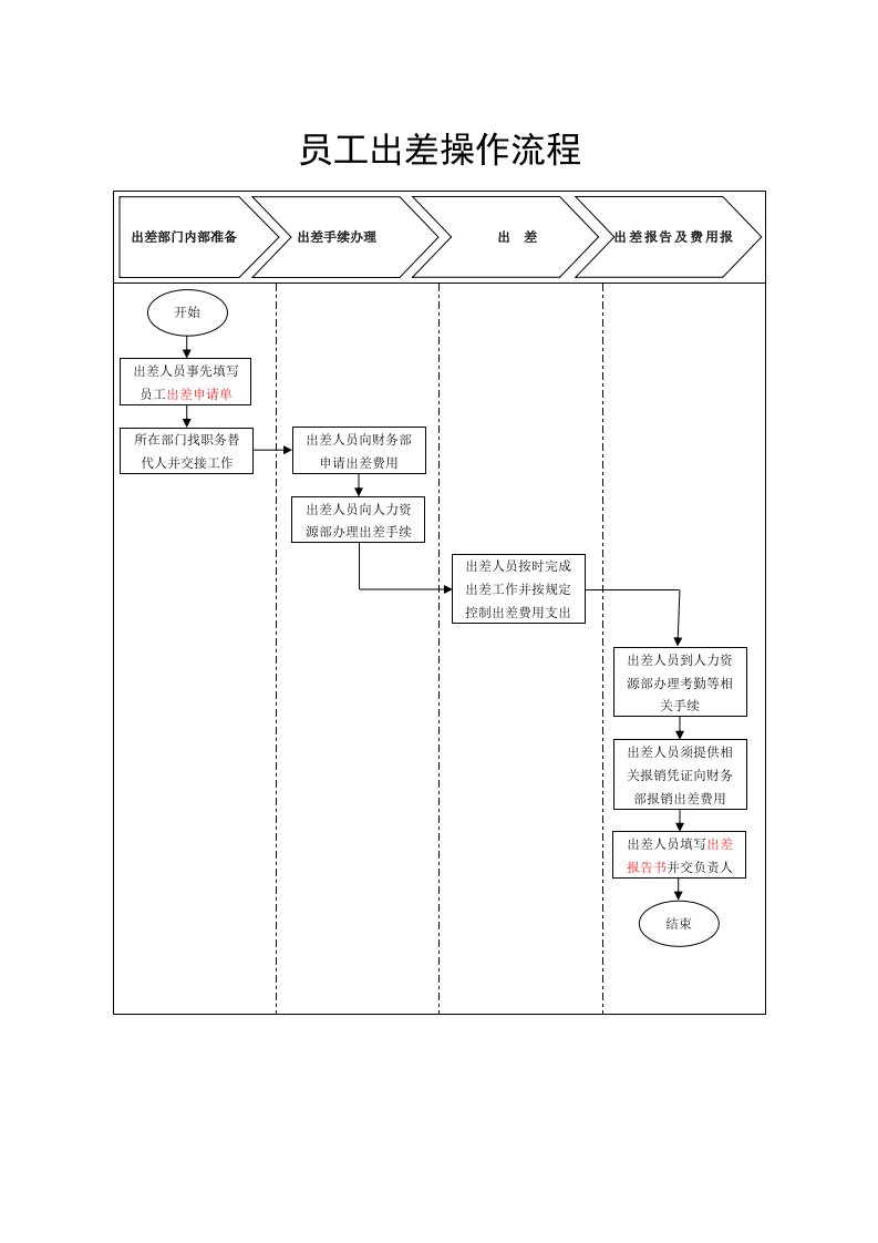 员工出差操作流程