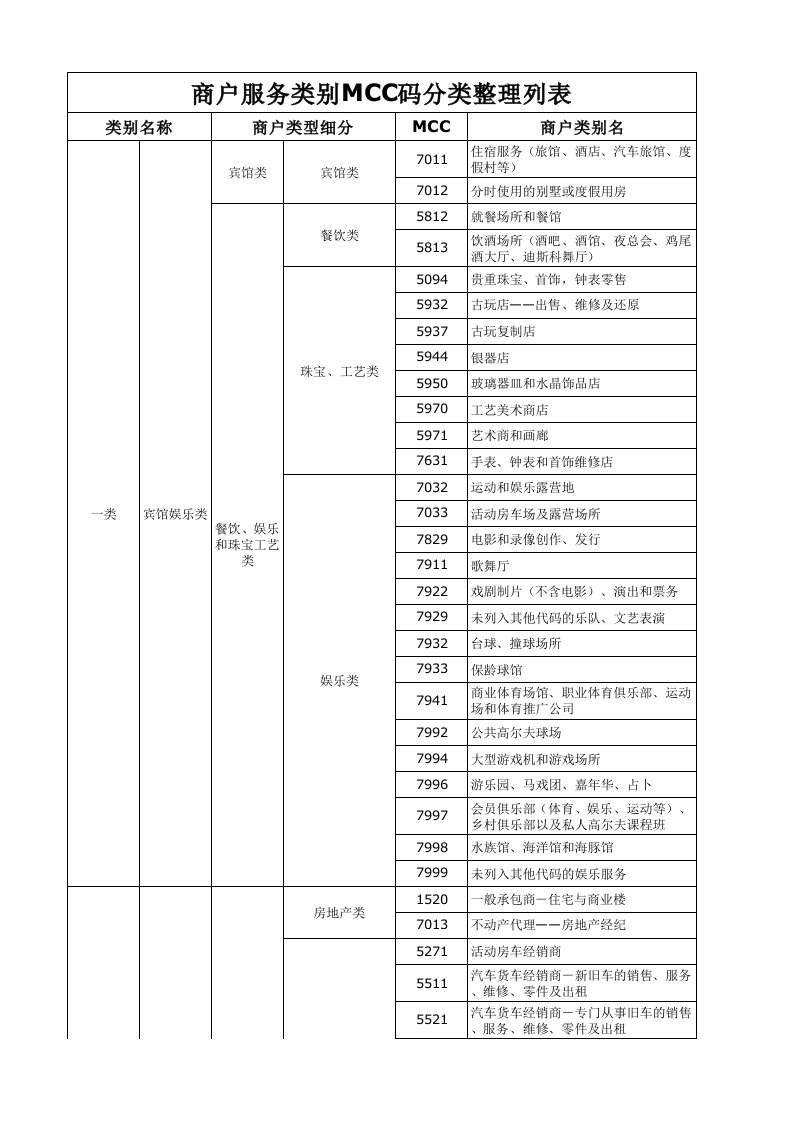 POS机商户MCC码分类