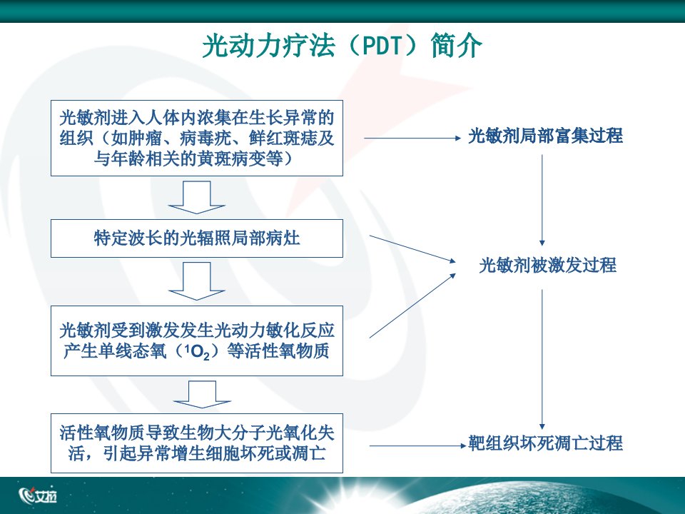 艾拉光动力治疗系统