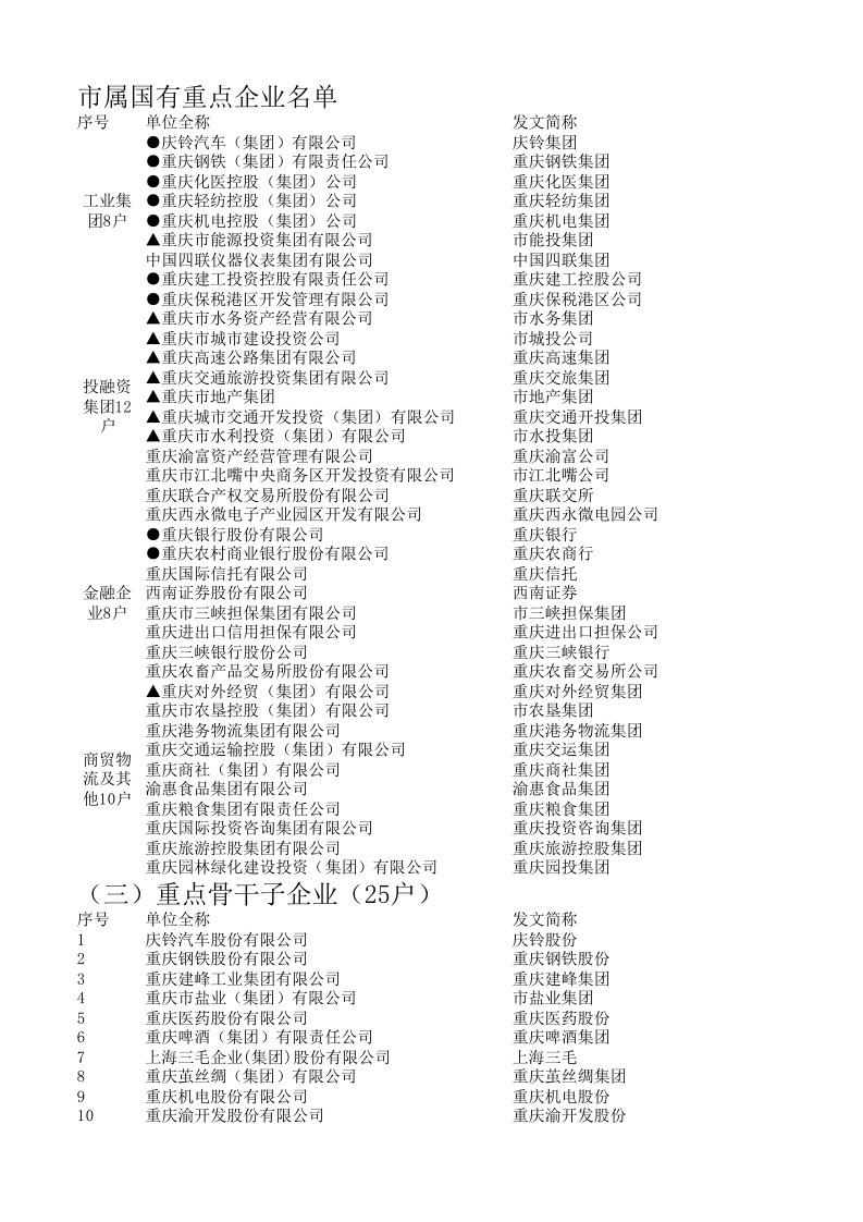 重庆市属国有企业及在渝央企、外地企业名单