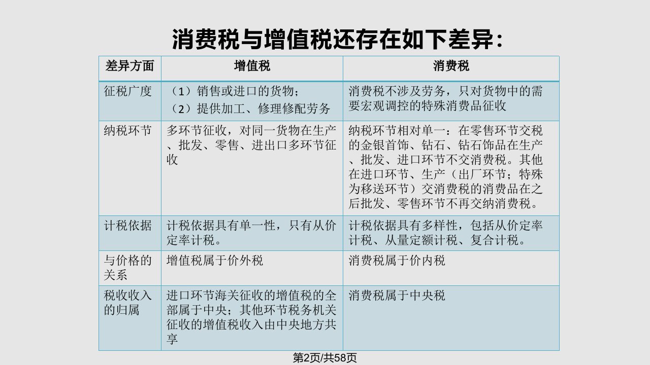 税法消费税学习