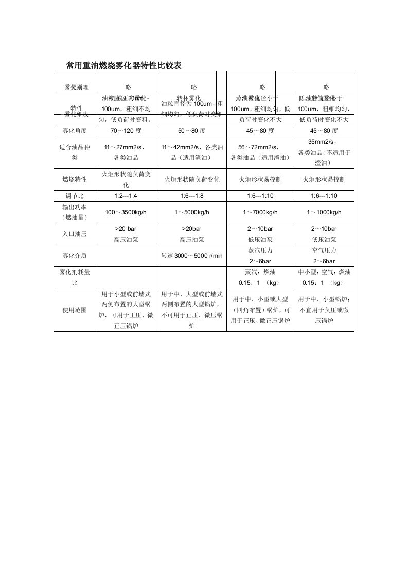 常用重油燃烧雾化器特性比较表