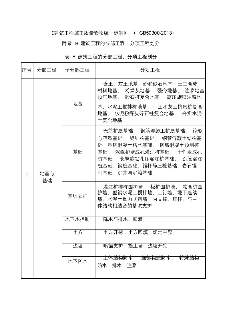 建筑工程的分部工程、分项工程划分